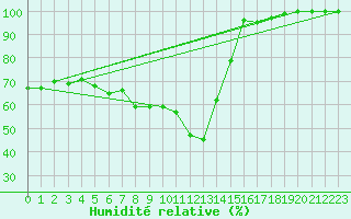 Courbe de l'humidit relative pour Gaddede A