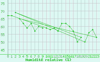 Courbe de l'humidit relative pour Vindebaek Kyst
