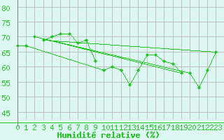 Courbe de l'humidit relative pour Quiberon-Arodrome (56)