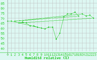 Courbe de l'humidit relative pour Brenner Neu