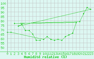 Courbe de l'humidit relative pour Haparanda A