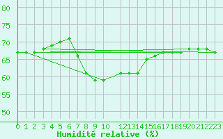 Courbe de l'humidit relative pour Zeebrugge