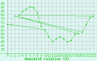 Courbe de l'humidit relative pour Vejer de la Frontera