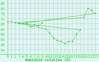 Courbe de l'humidit relative pour Pomrols (34)