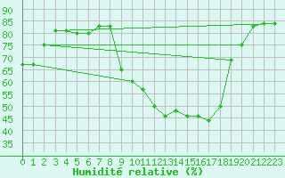 Courbe de l'humidit relative pour Ulm-Mhringen