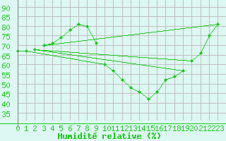 Courbe de l'humidit relative pour Frontenay (79)