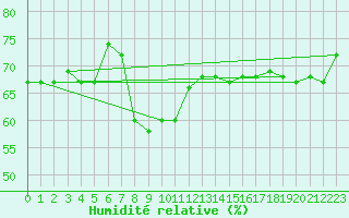 Courbe de l'humidit relative pour Tetuan / Sania Ramel