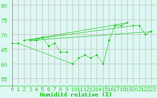 Courbe de l'humidit relative pour Ile Rousse (2B)