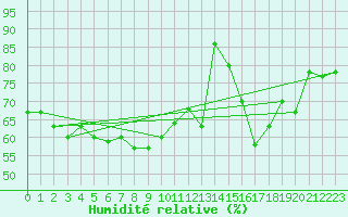 Courbe de l'humidit relative pour Chteau-Chinon (58)
