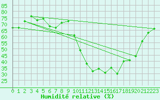 Courbe de l'humidit relative pour Sisteron (04)