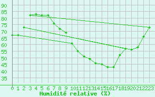 Courbe de l'humidit relative pour Aix-la-Chapelle (All)