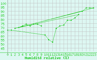 Courbe de l'humidit relative pour Marseille - Saint-Loup (13)