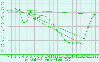 Courbe de l'humidit relative pour Sao Carlos