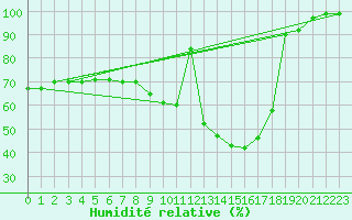 Courbe de l'humidit relative pour Zumarraga-Urzabaleta