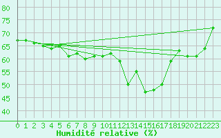 Courbe de l'humidit relative pour Shawbury
