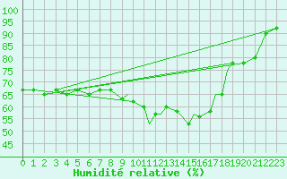Courbe de l'humidit relative pour Hawarden