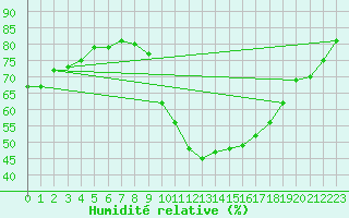 Courbe de l'humidit relative pour Thorrenc (07)