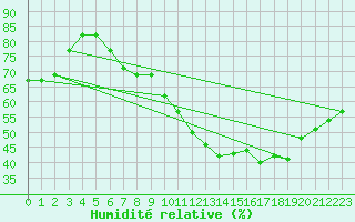 Courbe de l'humidit relative pour Corbas (69)