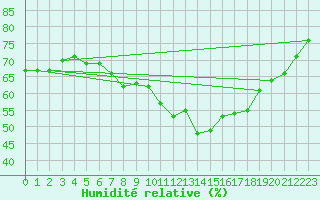 Courbe de l'humidit relative pour Ballyhaise, Cavan