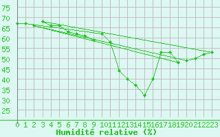 Courbe de l'humidit relative pour Brianon (05)