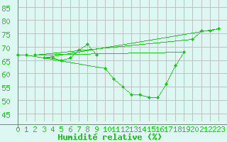 Courbe de l'humidit relative pour Marsillargues (34)