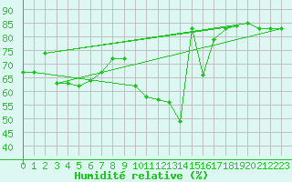 Courbe de l'humidit relative pour Nottingham Weather Centre