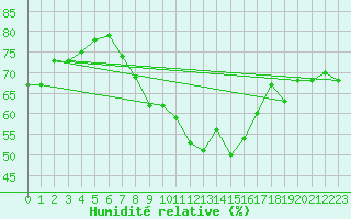 Courbe de l'humidit relative pour Landsort