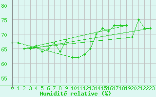 Courbe de l'humidit relative pour Oron (Sw)