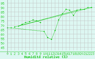Courbe de l'humidit relative pour Igualada