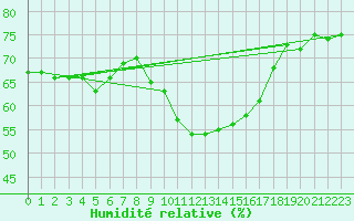 Courbe de l'humidit relative pour Reventin (38)
