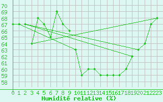Courbe de l'humidit relative pour Offenbach Wetterpar