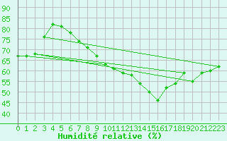 Courbe de l'humidit relative pour Simmern-Wahlbach