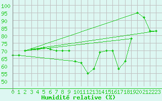 Courbe de l'humidit relative pour Schauenburg-Elgershausen
