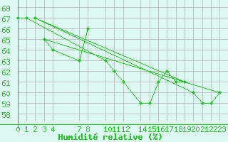 Courbe de l'humidit relative pour Diepenbeek (Be)