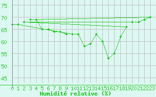 Courbe de l'humidit relative pour Tekirdag