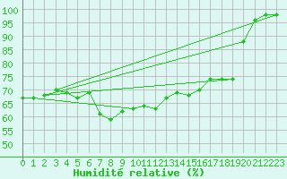 Courbe de l'humidit relative pour Schmuecke