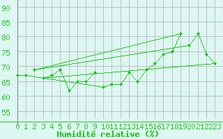 Courbe de l'humidit relative pour Baltasound