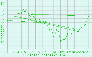 Courbe de l'humidit relative pour Sandane / Anda