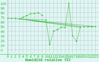Courbe de l'humidit relative pour Aizenay (85)