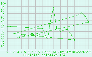 Courbe de l'humidit relative pour Mehamn