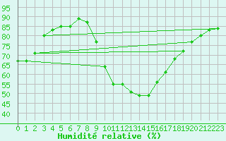 Courbe de l'humidit relative pour Montalbn