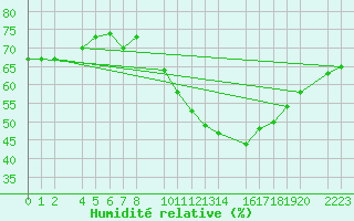 Courbe de l'humidit relative pour Ecija