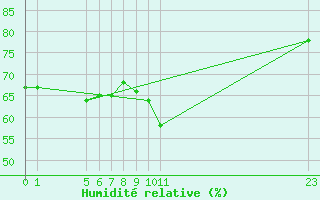 Courbe de l'humidit relative pour Bziers-Centre (34)
