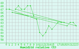 Courbe de l'humidit relative pour Blac (69)