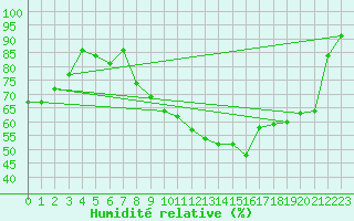 Courbe de l'humidit relative pour Saint-Mme-le-Tenu (44)