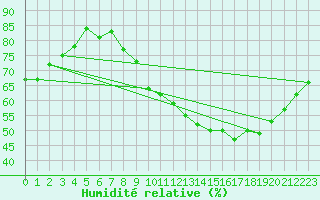 Courbe de l'humidit relative pour Courcelles (Be)