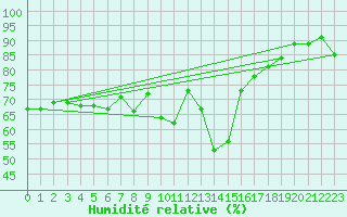 Courbe de l'humidit relative pour Saint-Jean-de-Minervois (34)