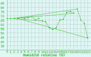 Courbe de l'humidit relative pour Bo I Vesteralen