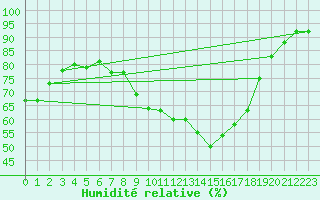 Courbe de l'humidit relative pour Carlsfeld