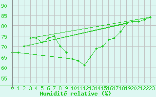 Courbe de l'humidit relative pour Tirgu Secuesc
